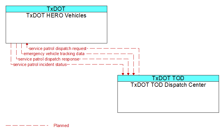 TxDOT HERO Vehicles to TxDOT TOD Dispatch Center Interface Diagram
