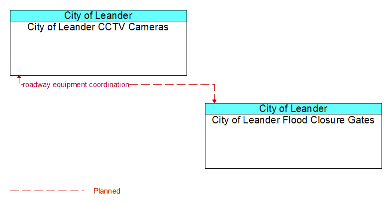 City of Leander CCTV Cameras to City of Leander Flood Closure Gates Interface Diagram