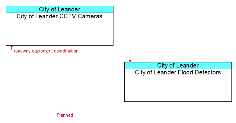 City of Leander CCTV Cameras to City of Leander Flood Detectors Interface Diagram
