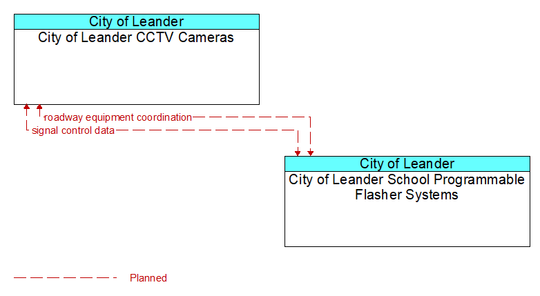 City of Leander CCTV Cameras to City of Leander School Programmable Flasher Systems Interface Diagram