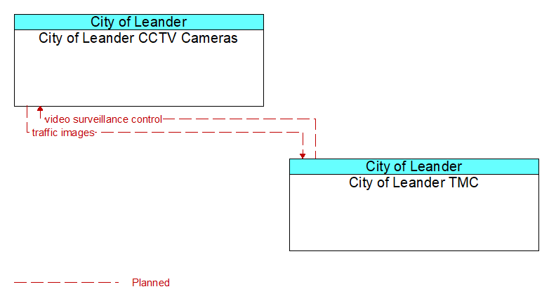 City of Leander CCTV Cameras to City of Leander TMC Interface Diagram