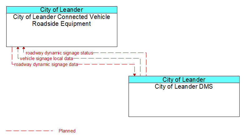 City of Leander Connected Vehicle Roadside Equipment to City of Leander DMS Interface Diagram