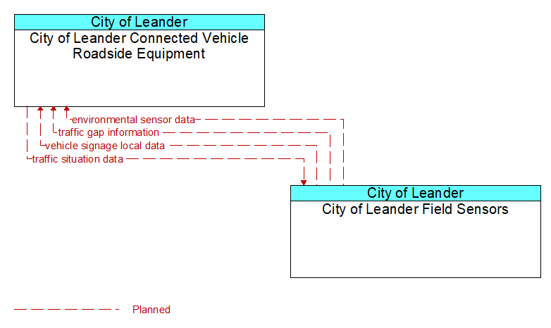 City of Leander Connected Vehicle Roadside Equipment to City of Leander Field Sensors Interface Diagram