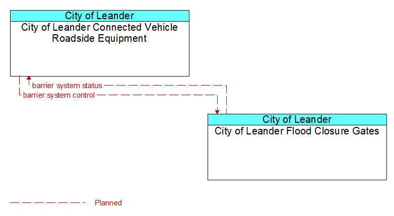 City of Leander Connected Vehicle Roadside Equipment to City of Leander Flood Closure Gates Interface Diagram