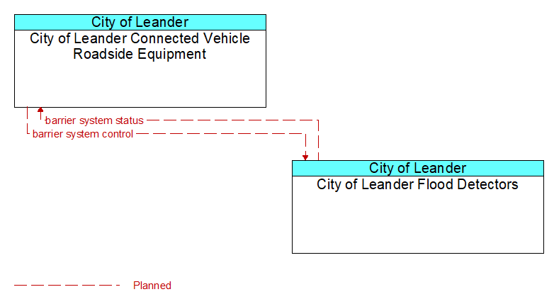City of Leander Connected Vehicle Roadside Equipment to City of Leander Flood Detectors Interface Diagram