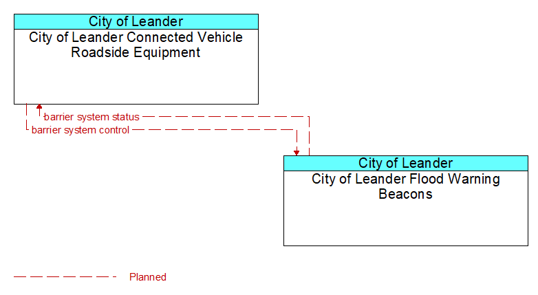 City of Leander Connected Vehicle Roadside Equipment to City of Leander Flood Warning Beacons Interface Diagram