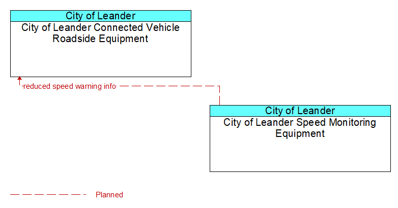 City of Leander Connected Vehicle Roadside Equipment to City of Leander Speed Monitoring Equipment Interface Diagram