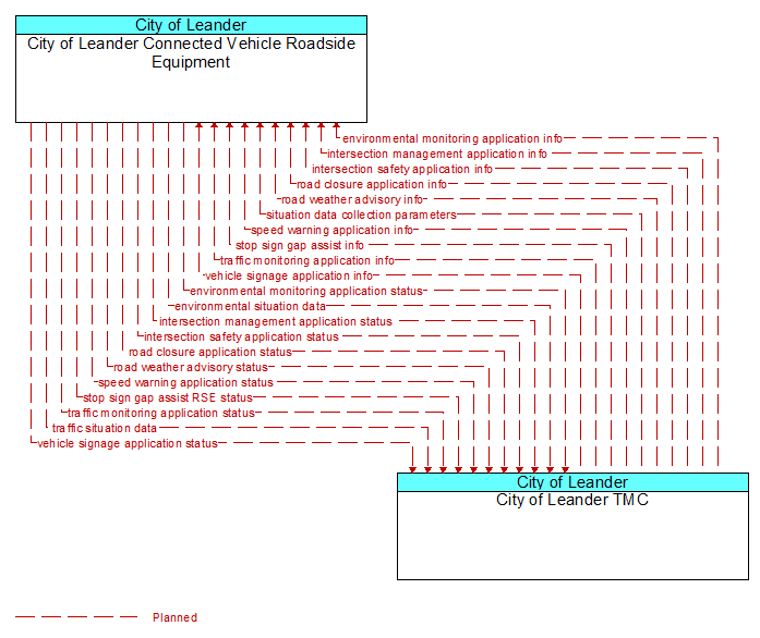 City of Leander Connected Vehicle Roadside Equipment to City of Leander TMC Interface Diagram