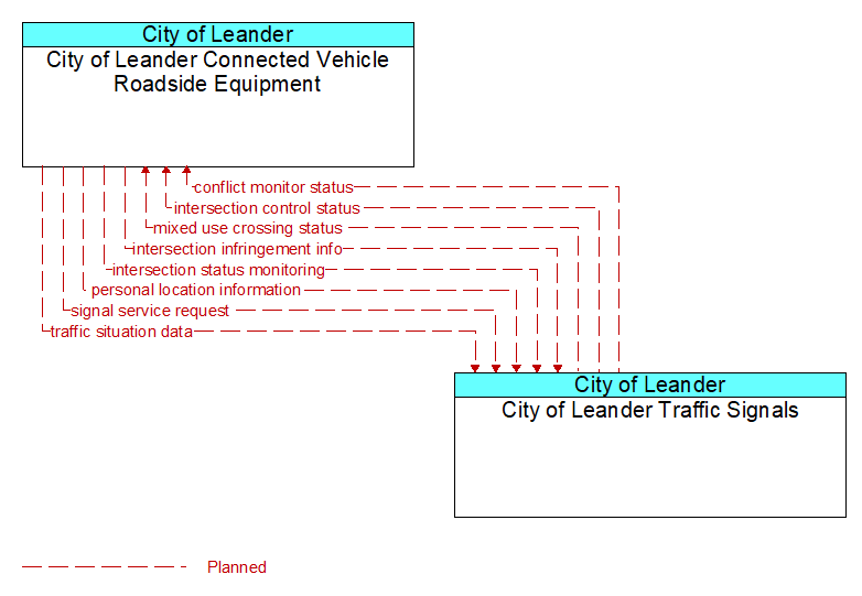 City of Leander Connected Vehicle Roadside Equipment to City of Leander Traffic Signals Interface Diagram