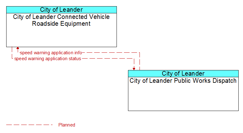 City of Leander Connected Vehicle Roadside Equipment to City of Leander Public Works Dispatch Interface Diagram
