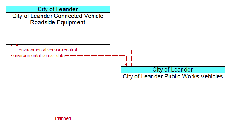 City of Leander Connected Vehicle Roadside Equipment to City of Leander Public Works Vehicles Interface Diagram
