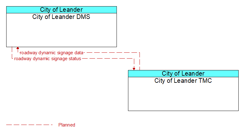 City of Leander DMS to City of Leander TMC Interface Diagram