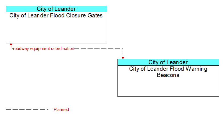 City of Leander Flood Closure Gates to City of Leander Flood Warning Beacons Interface Diagram