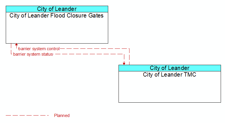 City of Leander Flood Closure Gates to City of Leander TMC Interface Diagram