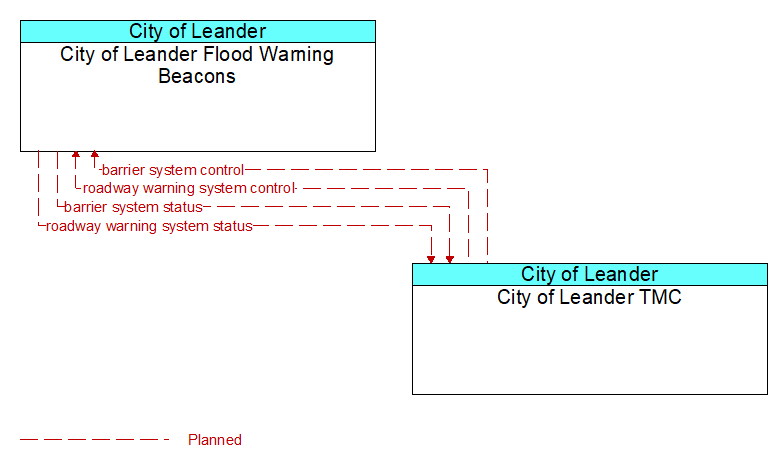 City of Leander Flood Warning Beacons to City of Leander TMC Interface Diagram