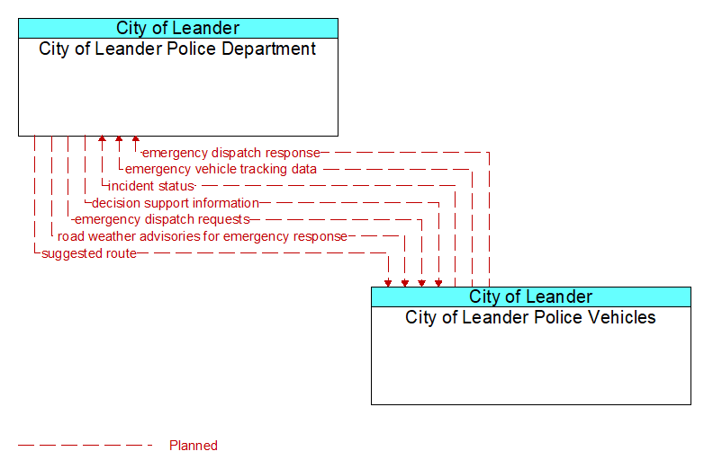 City of Leander Police Department to City of Leander Police Vehicles Interface Diagram