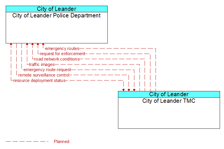City of Leander Police Department to City of Leander TMC Interface Diagram