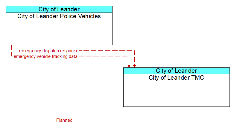 City of Leander Police Vehicles to City of Leander TMC Interface Diagram