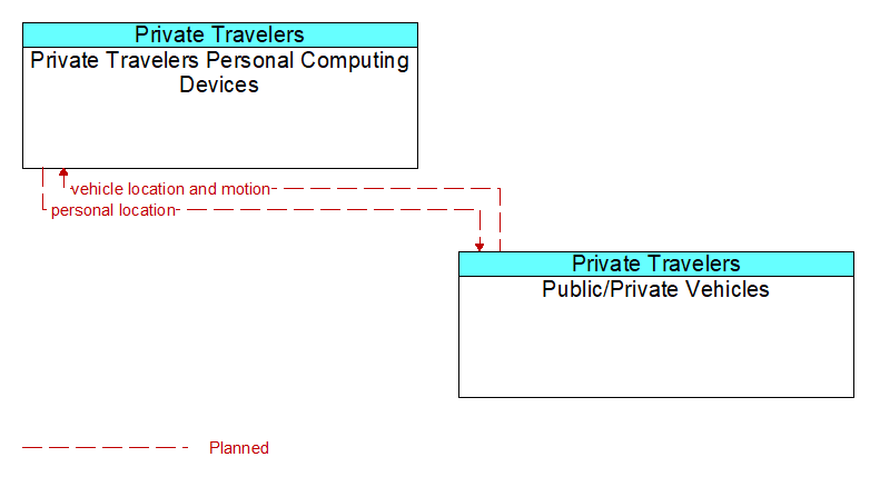 Private Travelers Personal Computing Devices to Public/Private Vehicles Interface Diagram