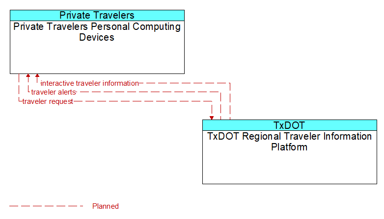 Private Travelers Personal Computing Devices to TxDOT Regional Traveler Information Platform Interface Diagram