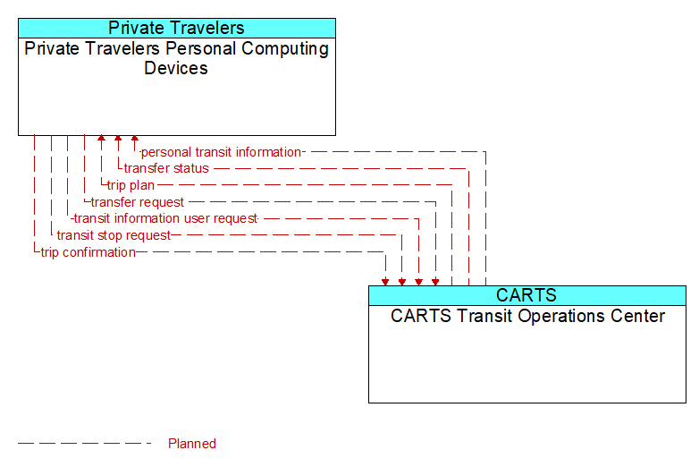Private Travelers Personal Computing Devices to CARTS Transit Operations Center Interface Diagram