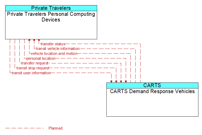Private Travelers Personal Computing Devices to CARTS Demand Response Vehicles Interface Diagram