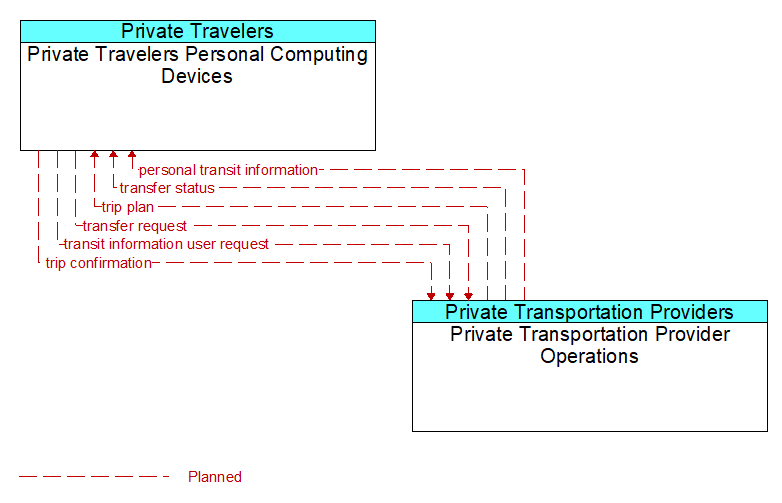 Private Travelers Personal Computing Devices to Private Transportation Provider Operations Interface Diagram