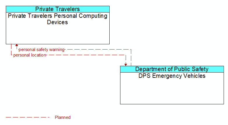 Private Travelers Personal Computing Devices to DPS Emergency Vehicles Interface Diagram