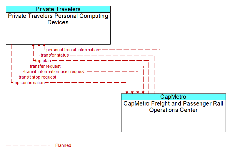 Private Travelers Personal Computing Devices to CapMetro Freight and Passenger Rail Operations Center Interface Diagram