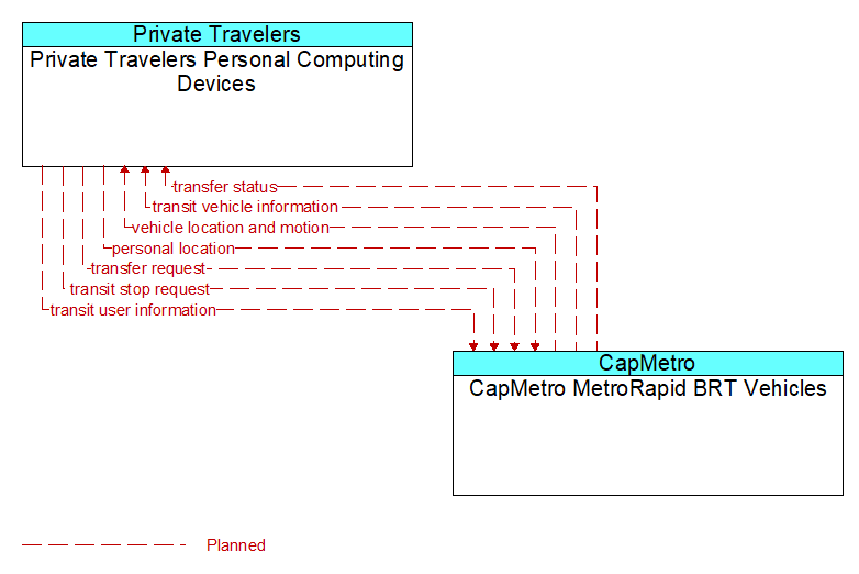 Private Travelers Personal Computing Devices to CapMetro MetroRapid BRT Vehicles Interface Diagram