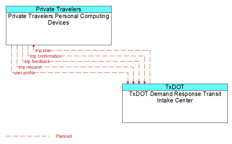 Private Travelers Personal Computing Devices to TxDOT Demand Response Transit Intake Center Interface Diagram