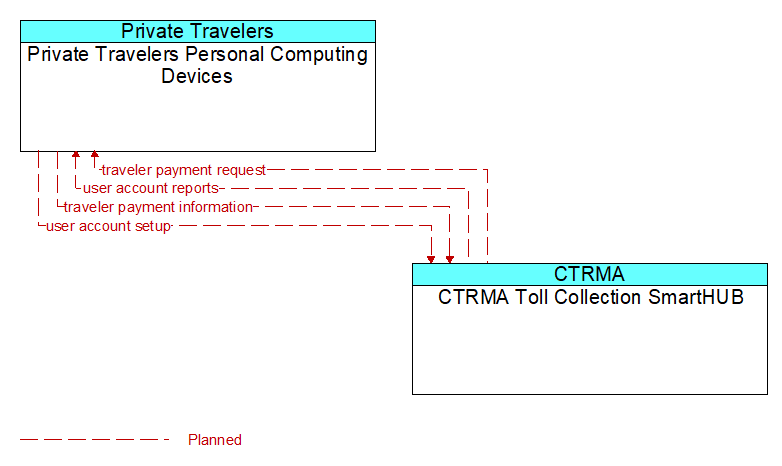 Private Travelers Personal Computing Devices to CTRMA Toll Collection SmartHUB Interface Diagram