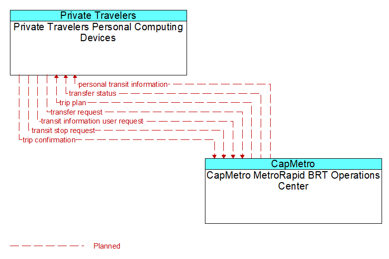 Private Travelers Personal Computing Devices to CapMetro MetroRapid BRT Operations Center Interface Diagram