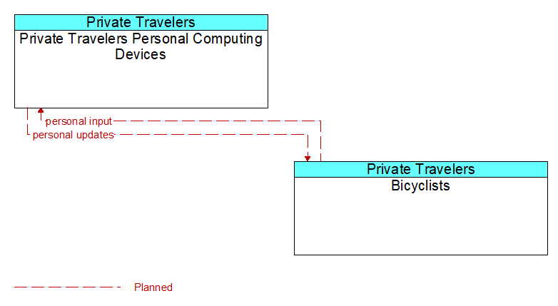Private Travelers Personal Computing Devices to Bicyclists Interface Diagram