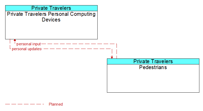 Private Travelers Personal Computing Devices to Pedestrians Interface Diagram