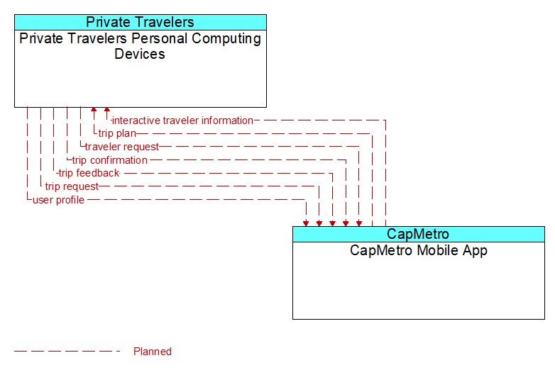 Private Travelers Personal Computing Devices to CapMetro Mobile App Interface Diagram
