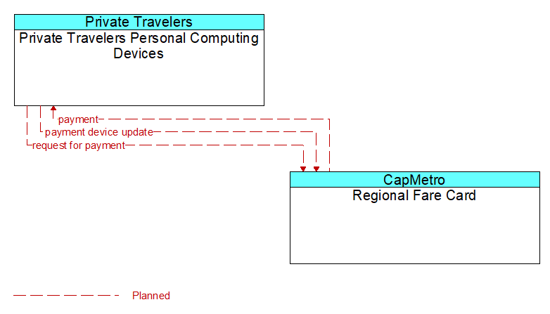 Private Travelers Personal Computing Devices to Regional Fare Card Interface Diagram