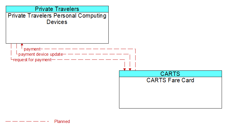 Private Travelers Personal Computing Devices to CARTS Fare Card Interface Diagram