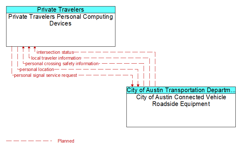 Private Travelers Personal Computing Devices to City of Austin Connected Vehicle Roadside Equipment Interface Diagram