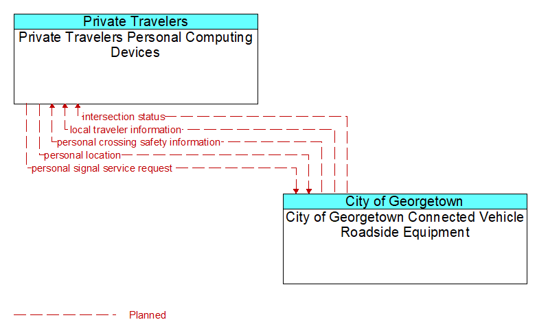 Private Travelers Personal Computing Devices to City of Georgetown Connected Vehicle Roadside Equipment Interface Diagram