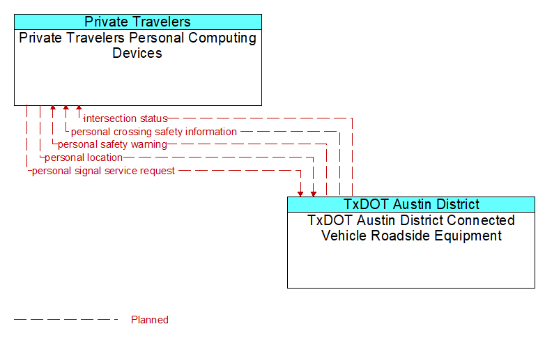 Private Travelers Personal Computing Devices to TxDOT Austin District Connected Vehicle Roadside Equipment Interface Diagram