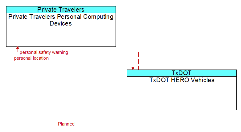 Private Travelers Personal Computing Devices to TxDOT HERO Vehicles Interface Diagram