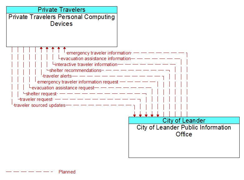 Private Travelers Personal Computing Devices to City of Leander Public Information Office Interface Diagram