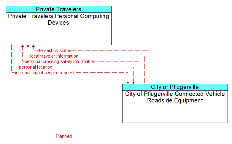 Private Travelers Personal Computing Devices to City of Pflugerville Connected Vehicle Roadside Equipment Interface Diagram