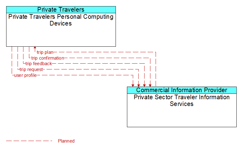 Private Travelers Personal Computing Devices to Private Sector Traveler Information Services Interface Diagram