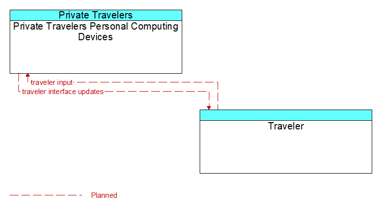 Private Travelers Personal Computing Devices to Traveler Interface Diagram