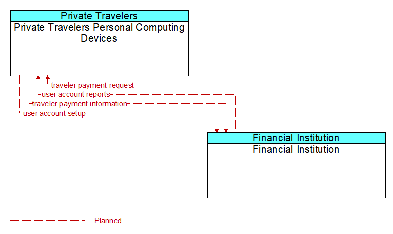 Private Travelers Personal Computing Devices to Financial Institution Interface Diagram