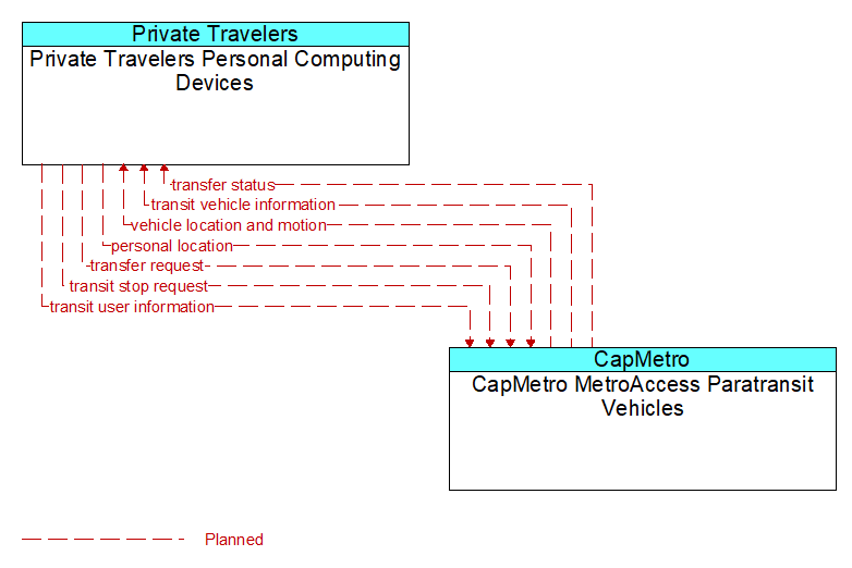 Private Travelers Personal Computing Devices to CapMetro MetroAccess Paratransit Vehicles Interface Diagram