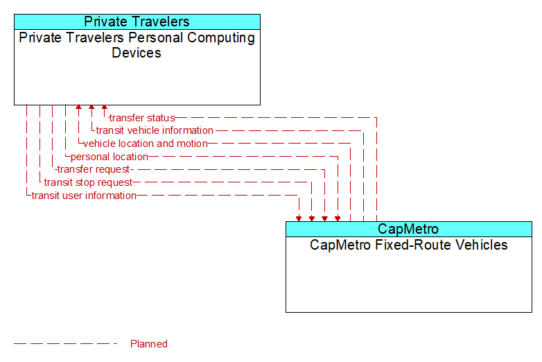 Private Travelers Personal Computing Devices to CapMetro Fixed-Route Vehicles Interface Diagram