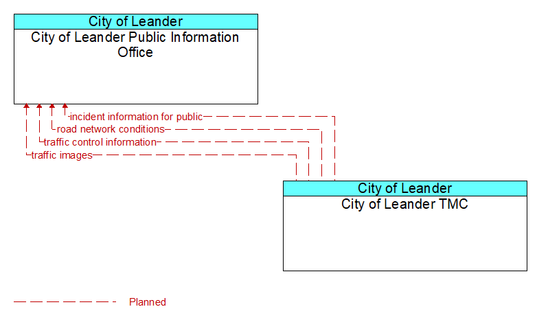 City of Leander Public Information Office to City of Leander TMC Interface Diagram